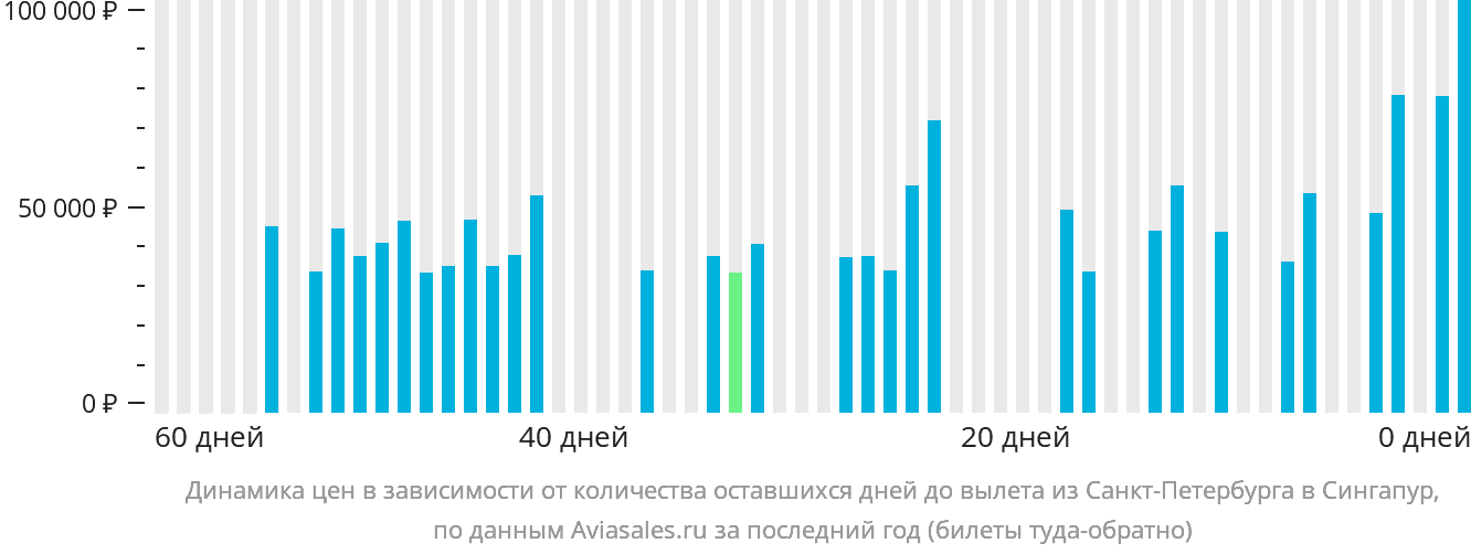 Динамика цен в зависимости от количества оставшихся дней до вылета из Санкт-Петербурга в Сингапур