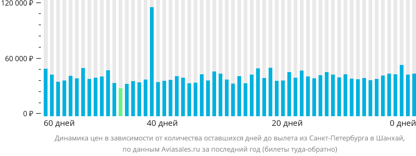 Динамика цен в зависимости от количества оставшихся дней до вылета из Санкт-Петербурга в Шанхай