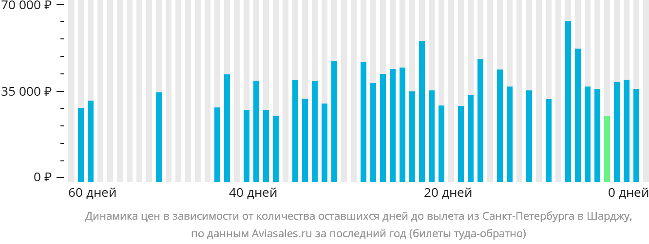 Динамика цен в зависимости от количества оставшихся дней до вылета из Санкт-Петербурга в Шарджу