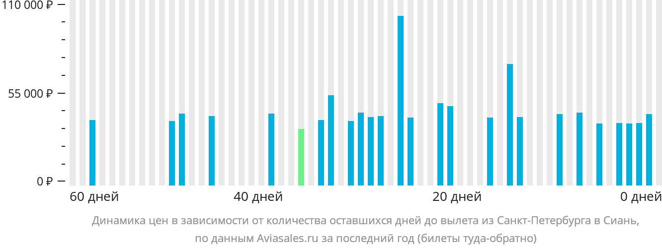 Динамика цен в зависимости от количества оставшихся дней до вылета из Санкт-Петербурга в Сиань