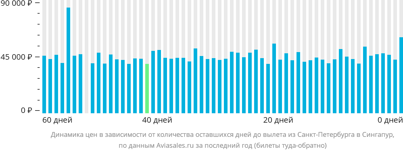 Динамика цен в зависимости от количества оставшихся дней до вылета из Санкт-Петербурга в Сингапур