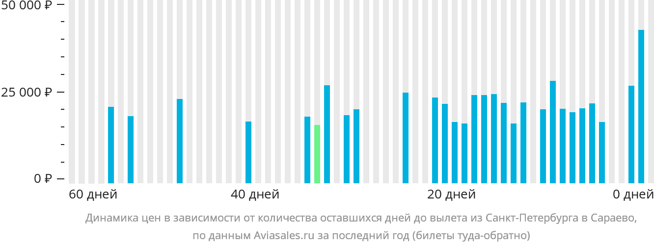 Динамика цен в зависимости от количества оставшихся дней до вылета из Санкт-Петербурга в Сараево