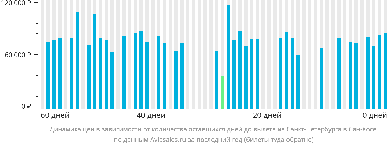 Динамика цен в зависимости от количества оставшихся дней до вылета из Санкт-Петербурга в Сан-Хосе