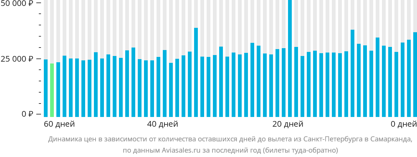 Динамика цен в зависимости от количества оставшихся дней до вылета из Санкт-Петербурга в Самарканд