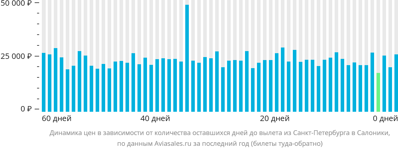 Динамика цен в зависимости от количества оставшихся дней до вылета из Санкт-Петербурга в Салоники