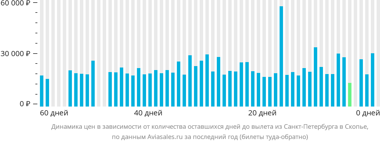 Динамика цен в зависимости от количества оставшихся дней до вылета из Санкт-Петербурга в Скопье
