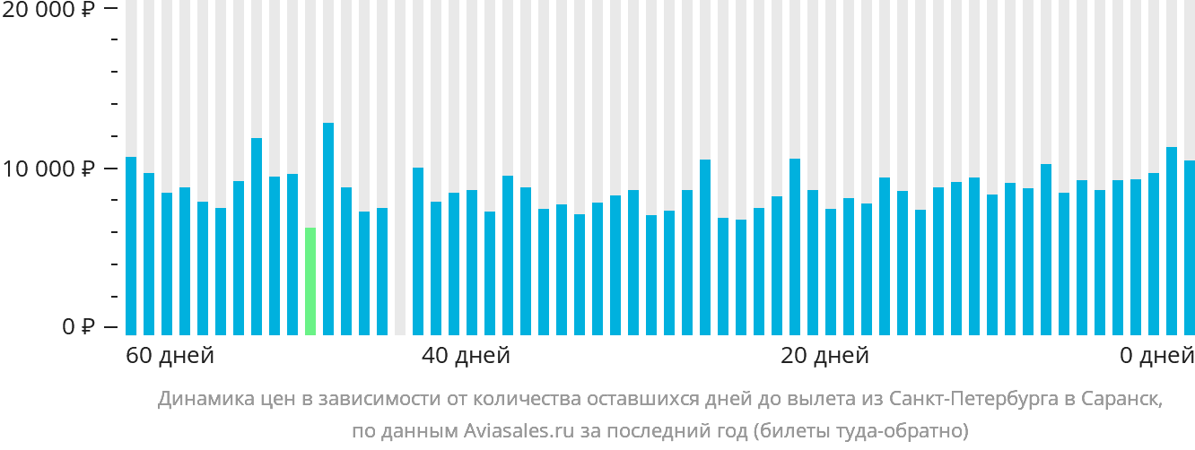 Динамика цен в зависимости от количества оставшихся дней до вылета из Санкт-Петербурга в Саранск