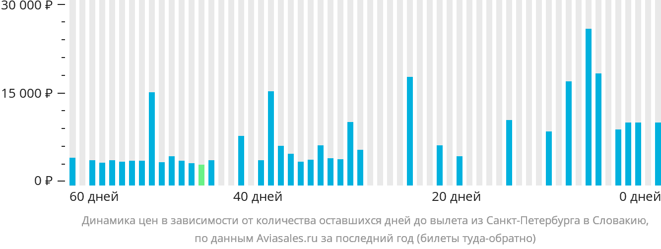 Динамика цен в зависимости от количества оставшихся дней до вылета из Санкт-Петербурга в Словакию