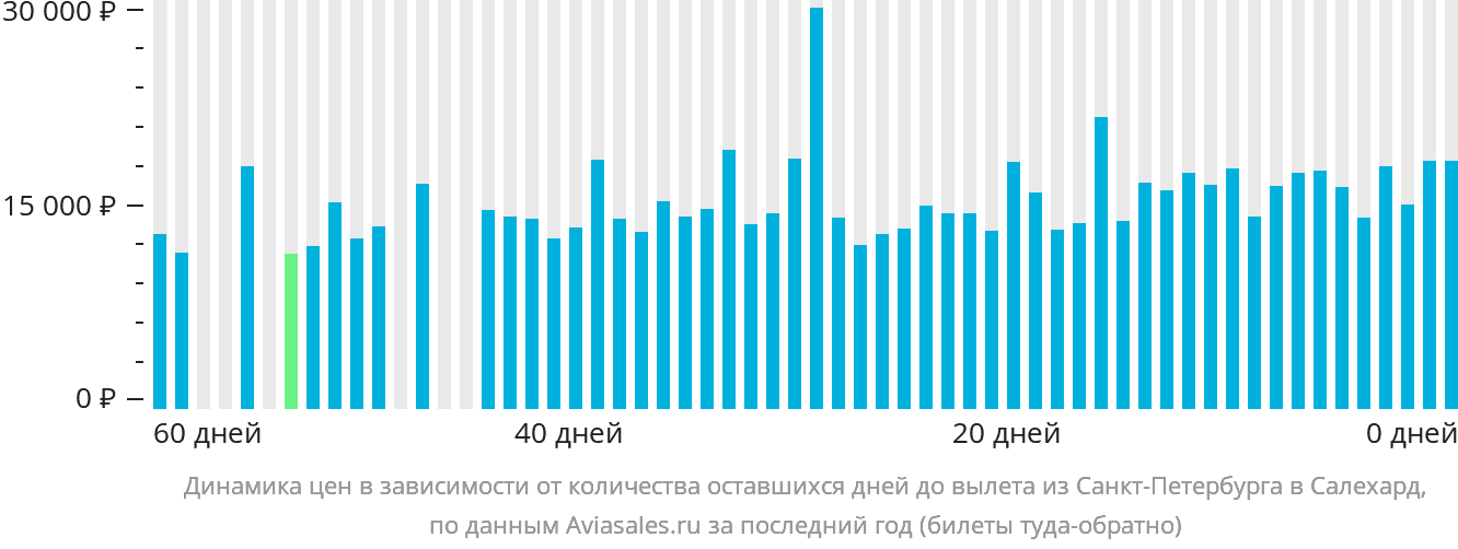 Динамика цен в зависимости от количества оставшихся дней до вылета из Санкт-Петербурга в Салехард