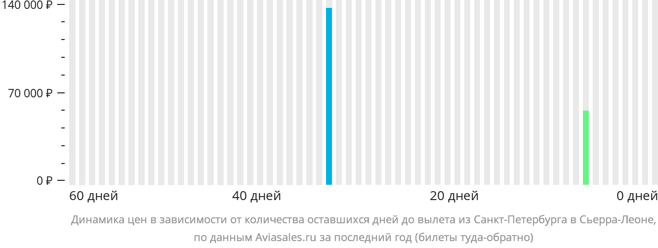 Динамика цен в зависимости от количества оставшихся дней до вылета из Санкт-Петербурга в Сьерра-Леоне