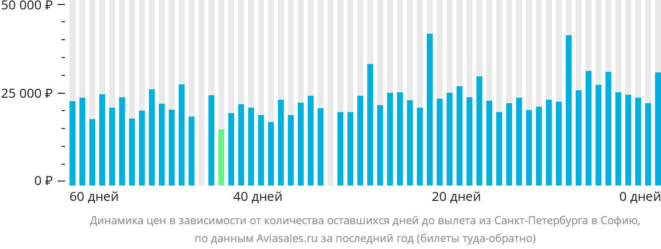 Динамика цен в зависимости от количества оставшихся дней до вылета из Санкт-Петербурга в Софию