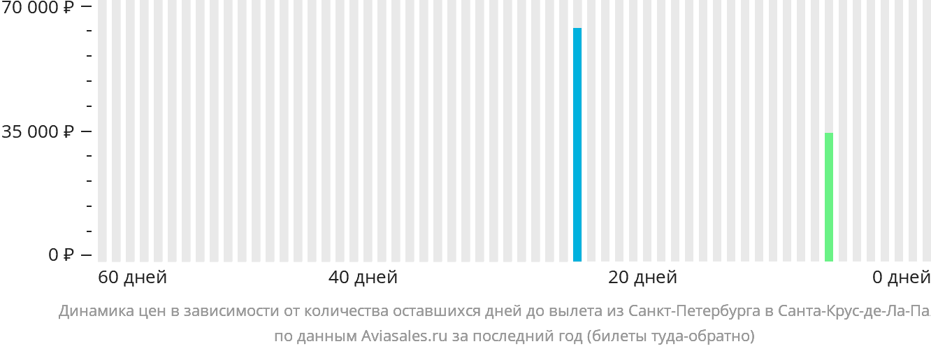Динамика цен в зависимости от количества оставшихся дней до вылета из Санкт-Петербурга в Санта-Крус-де-ла-Пальму