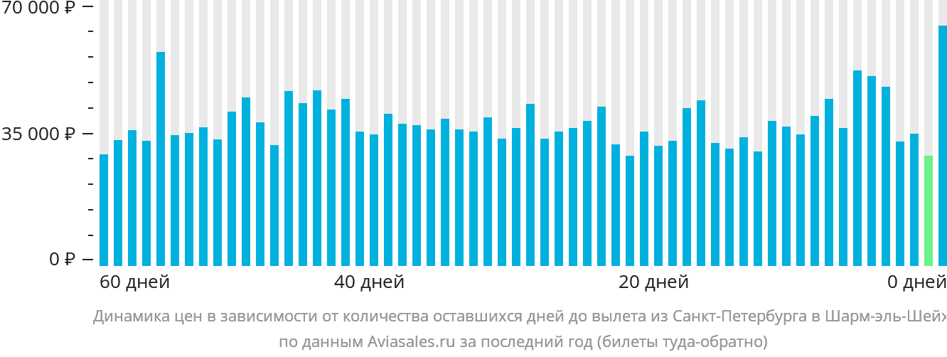 Динамика цен в зависимости от количества оставшихся дней до вылета из Санкт-Петербурга в Шарм-эш-Шейх