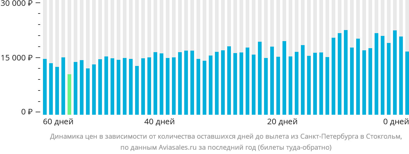 Динамика цен в зависимости от количества оставшихся дней до вылета из Санкт-Петербурга в Стокгольм