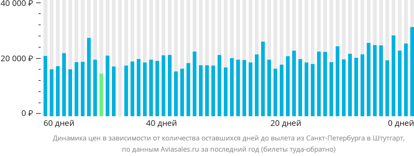 Динамика цен в зависимости от количества оставшихся дней до вылета из Санкт-Петербурга в Штутгарт