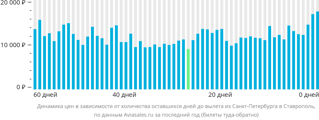 Динамика цен в зависимости от количества оставшихся дней до вылета из Санкт-Петербурга в Ставрополь