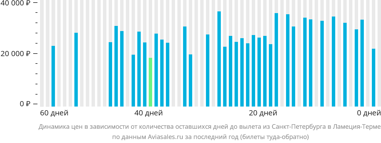 Динамика цен в зависимости от количества оставшихся дней до вылета из Санкт-Петербурга в Ламецию-Терме