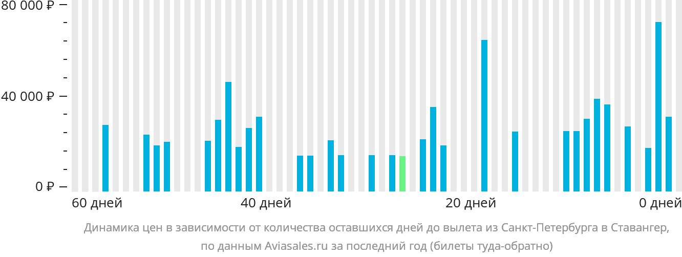 Динамика цен в зависимости от количества оставшихся дней до вылета из Санкт-Петербурга в Ставангер