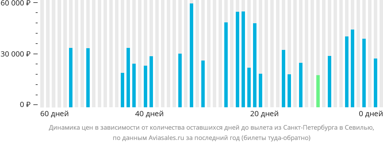Динамика цен в зависимости от количества оставшихся дней до вылета из Санкт-Петербурга в Севилью