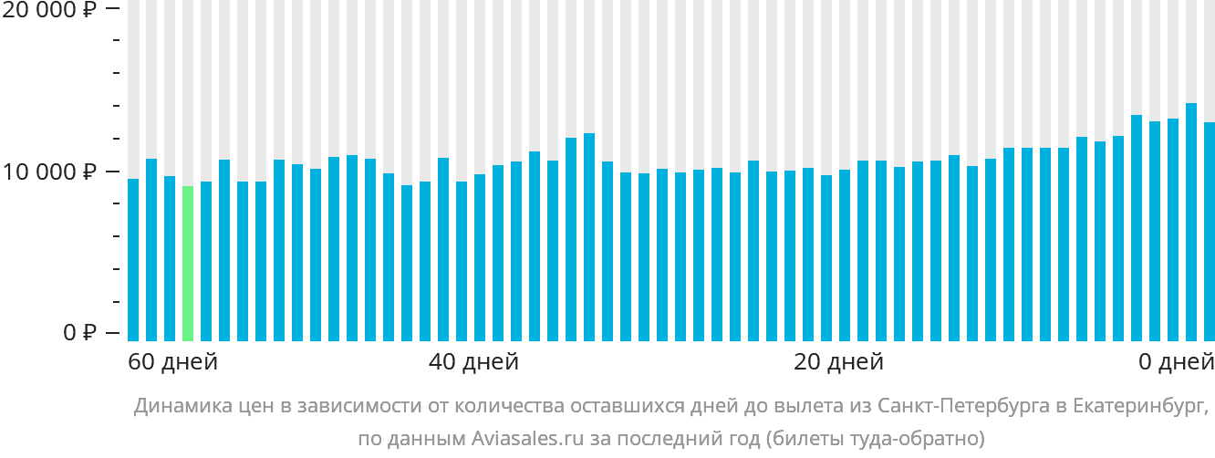 Динамика цен в зависимости от количества оставшихся дней до вылета из Санкт-Петербурга в Екатеринбург