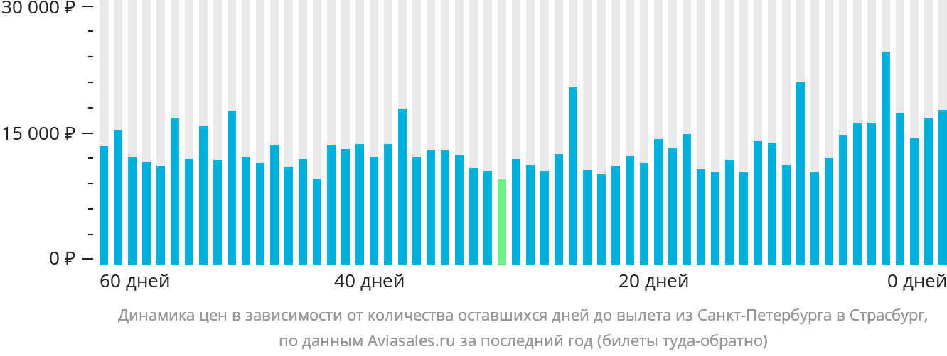 Динамика цен в зависимости от количества оставшихся дней до вылета из Санкт-Петербурга в Страсбург