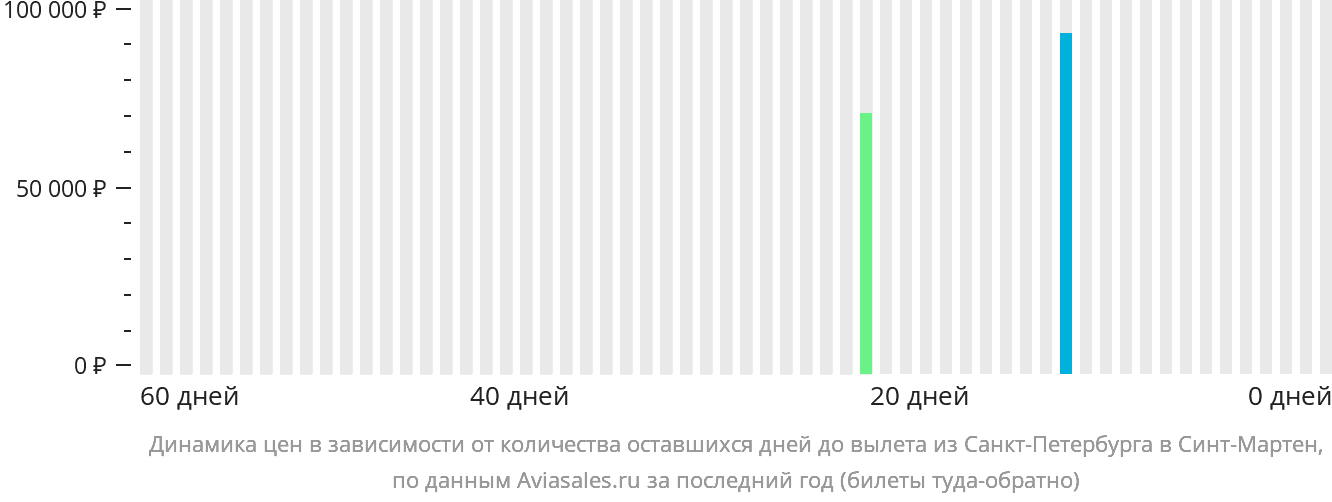 Динамика цен в зависимости от количества оставшихся дней до вылета из Санкт-Петербурга на Синт-Мартен