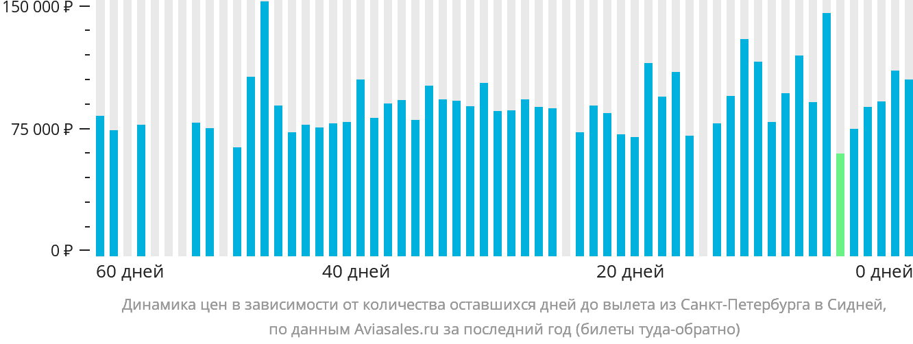 Динамика цен в зависимости от количества оставшихся дней до вылета из Санкт-Петербурга в Сидней