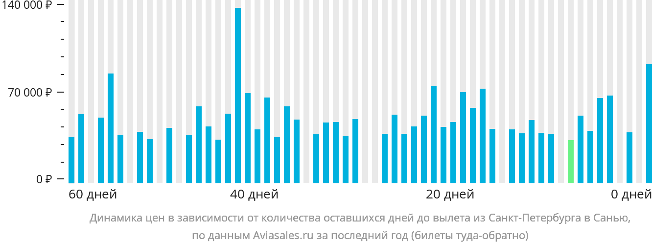 Динамика цен в зависимости от количества оставшихся дней до вылета из Санкт-Петербурга в Санья