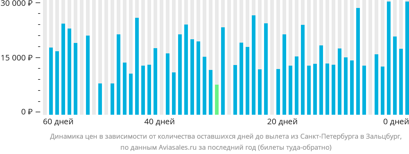 Динамика цен в зависимости от количества оставшихся дней до вылета из Санкт-Петербурга в Зальцбург