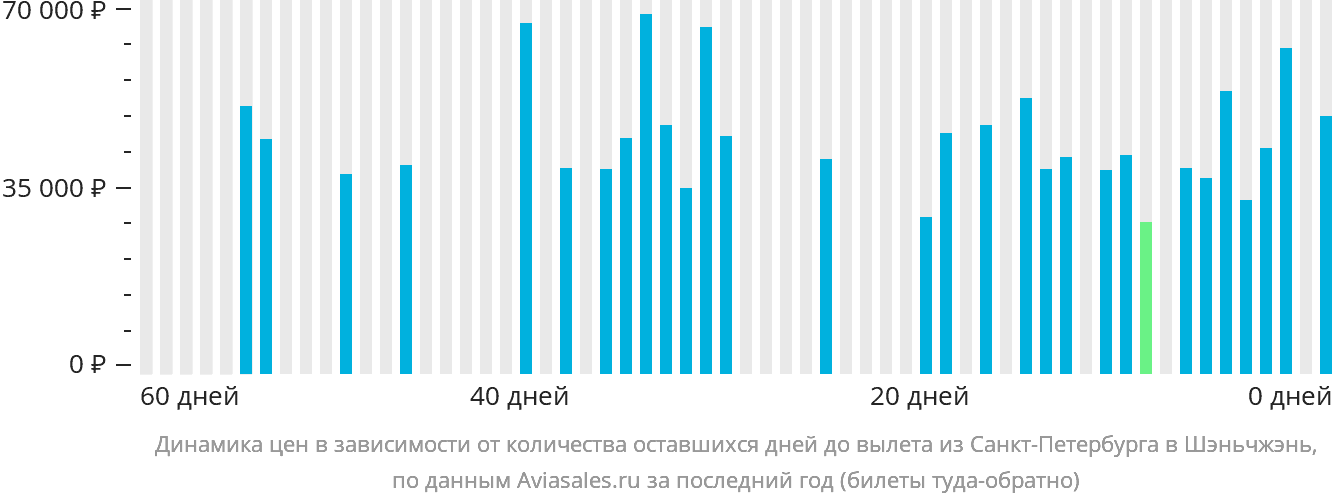Динамика цен в зависимости от количества оставшихся дней до вылета из Санкт-Петербурга в Шэньчжэнь