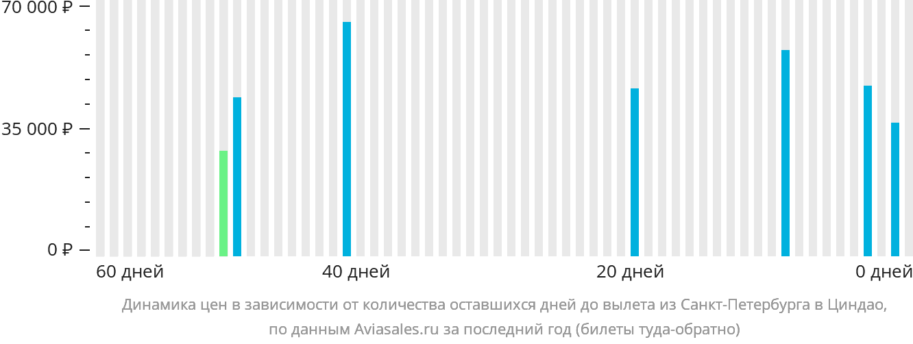 Динамика цен в зависимости от количества оставшихся дней до вылета из Санкт-Петербурга в Циндао