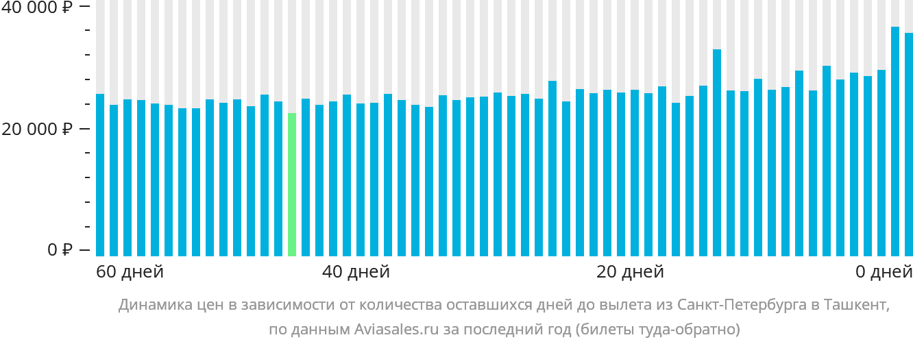 Динамика цен в зависимости от количества оставшихся дней до вылета из Санкт-Петербурга в Ташкент