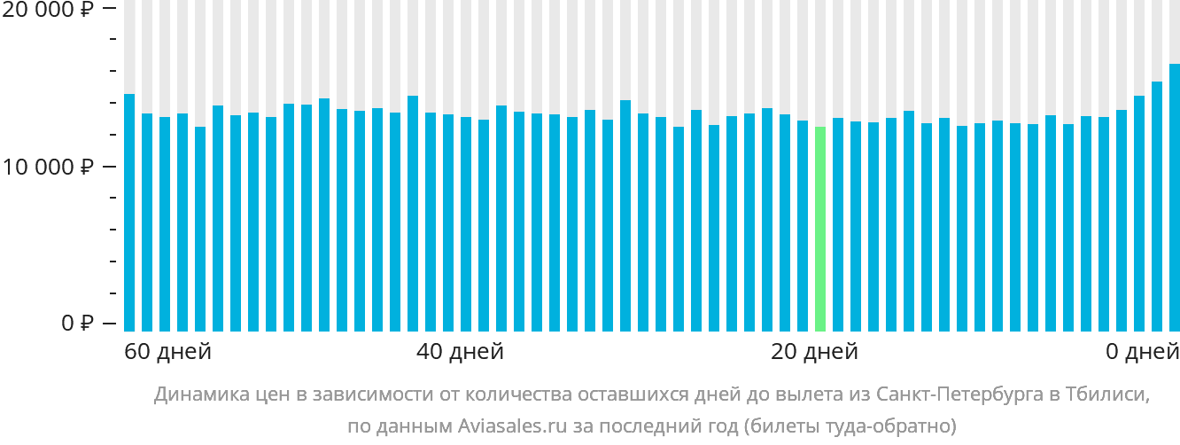 Динамика цен в зависимости от количества оставшихся дней до вылета из Санкт-Петербурга в Тбилиси