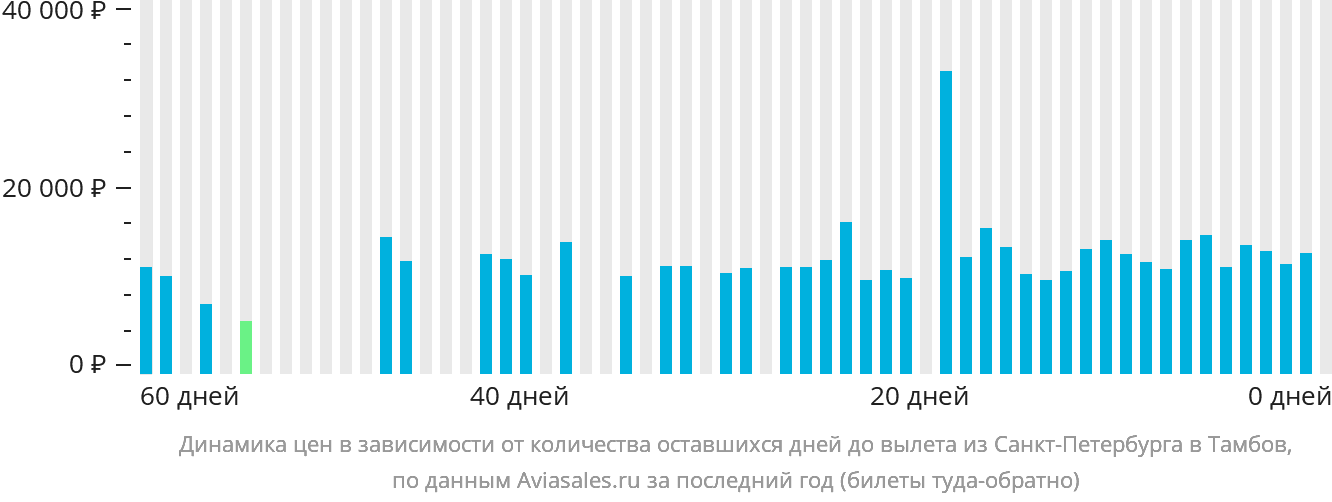 Динамика цен в зависимости от количества оставшихся дней до вылета из Санкт-Петербурга в Тамбов