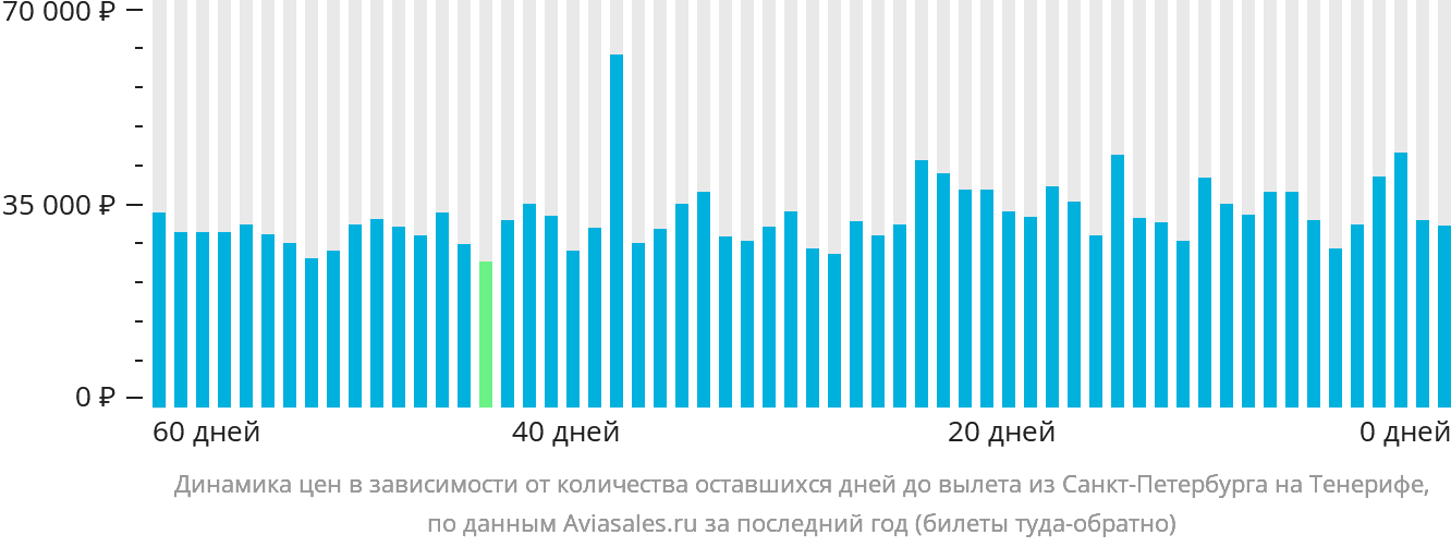 Динамика цен в зависимости от количества оставшихся дней до вылета из Санкт-Петербурга на Тенерифе