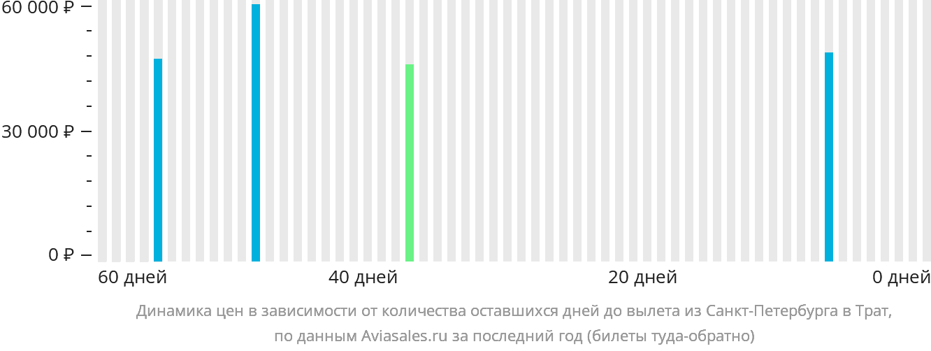 Динамика цен в зависимости от количества оставшихся дней до вылета из Санкт-Петербурга в Трат