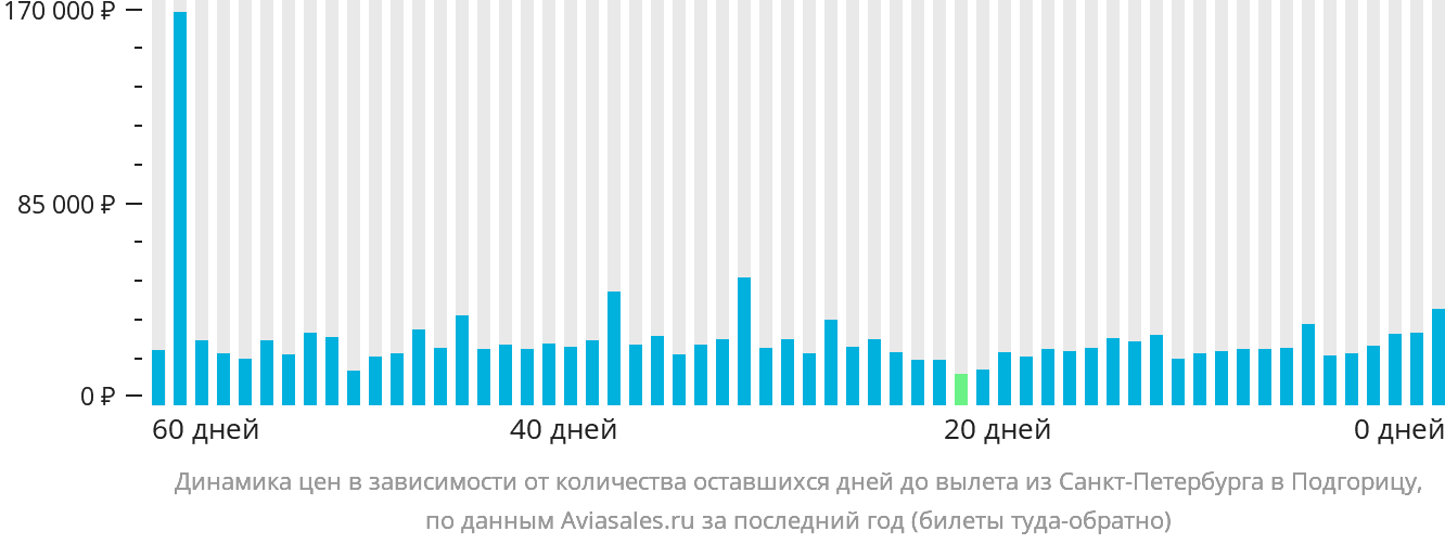 Динамика цен в зависимости от количества оставшихся дней до вылета из Санкт-Петербурга в Подгорицу