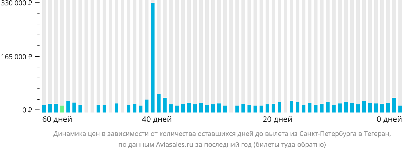 Динамика цен в зависимости от количества оставшихся дней до вылета из Санкт-Петербурга в Тегеран
