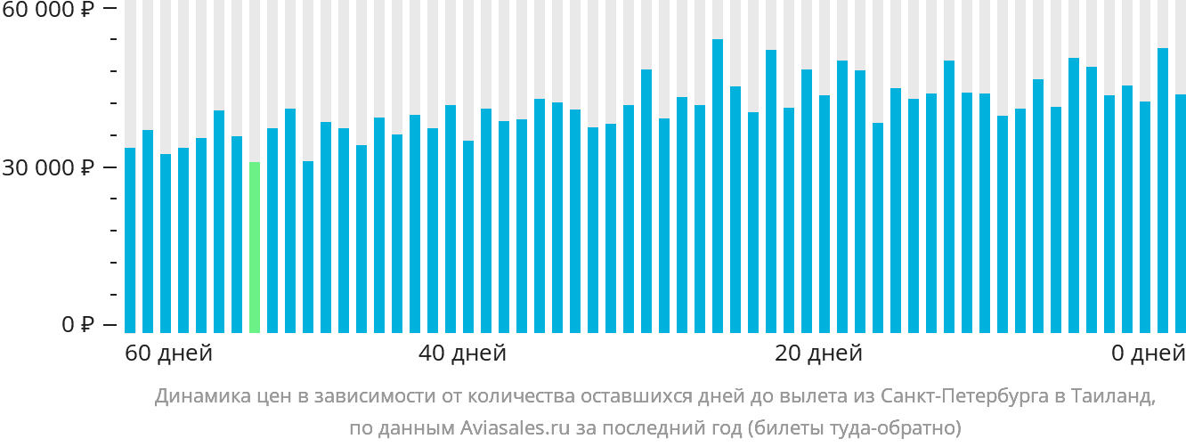 Динамика цен в зависимости от количества оставшихся дней до вылета из Санкт-Петербурга в Таиланд