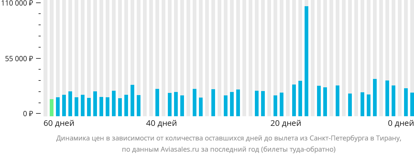 Динамика цен в зависимости от количества оставшихся дней до вылета из Санкт-Петербурга в Тирану