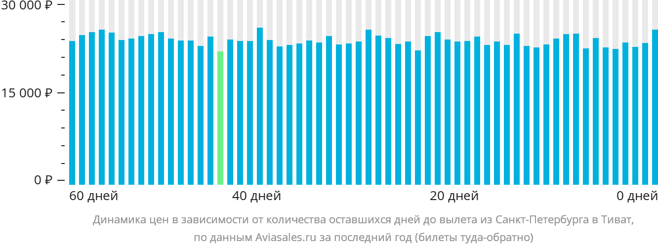 Динамика цен в зависимости от количества оставшихся дней до вылета из Санкт-Петербурга в Тиват