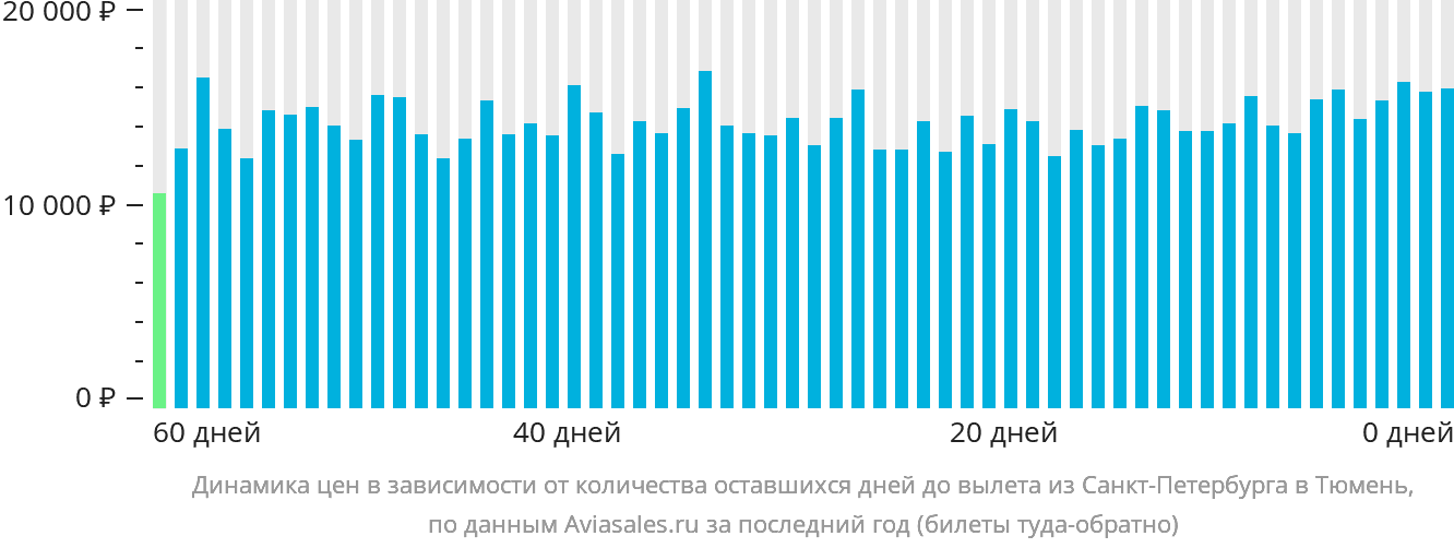 Динамика цен в зависимости от количества оставшихся дней до вылета из Санкт-Петербурга в Тюмень