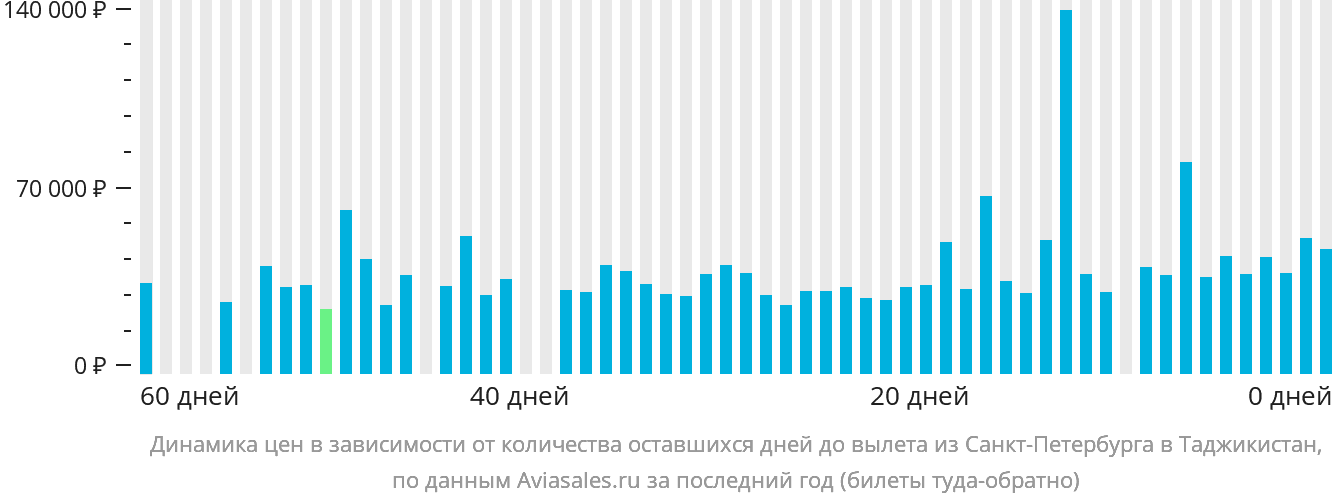 Динамика цен в зависимости от количества оставшихся дней до вылета из Санкт-Петербурга в Таджикистан