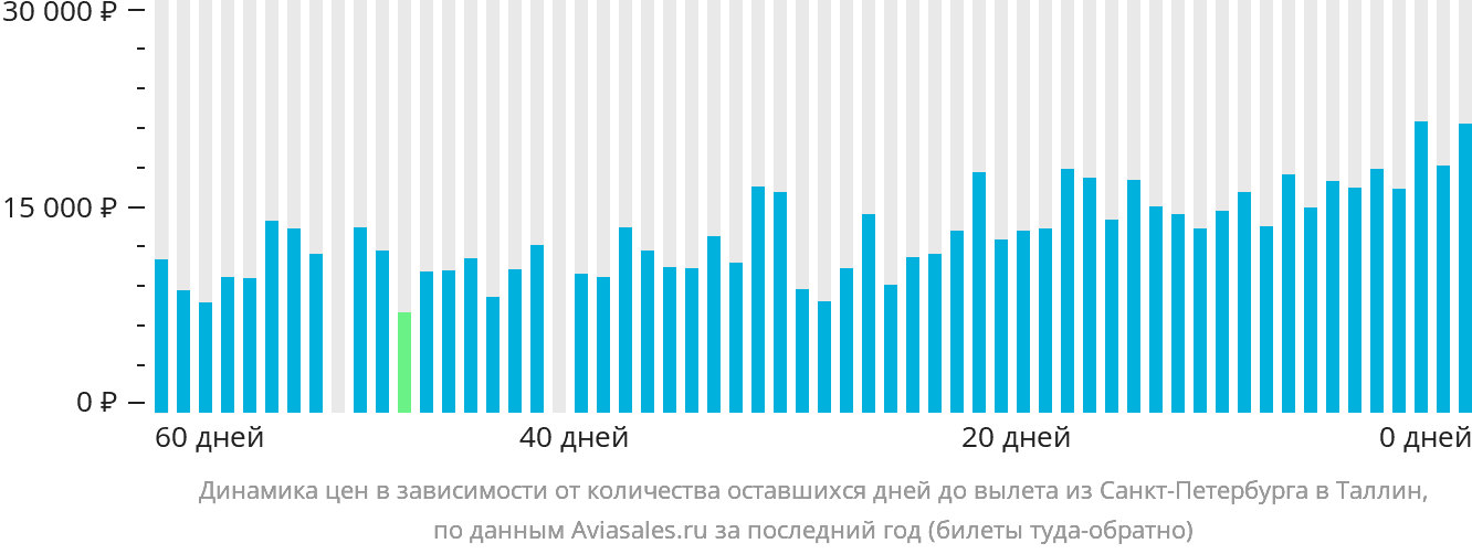 Динамика цен в зависимости от количества оставшихся дней до вылета из Санкт-Петербурга в Таллин
