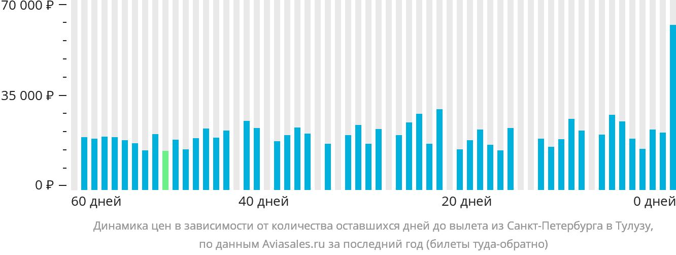 Динамика цен в зависимости от количества оставшихся дней до вылета из Санкт-Петербурга в Тулузу