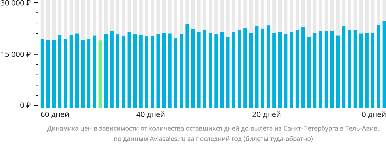 Динамика цен в зависимости от количества оставшихся дней до вылета из Санкт-Петербурга в Тель-Авив