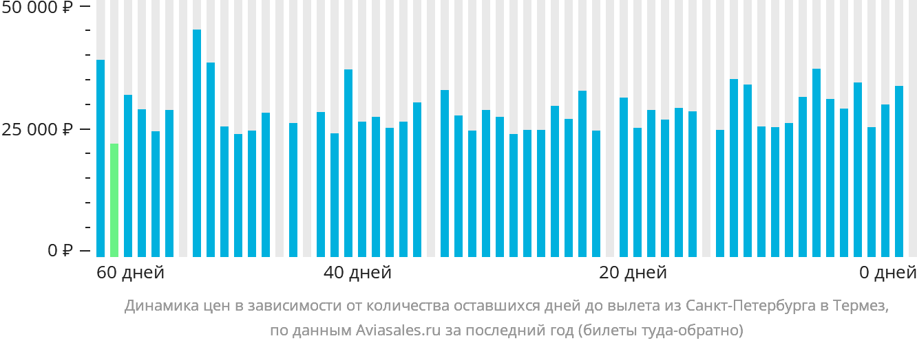 Динамика цен в зависимости от количества оставшихся дней до вылета из Санкт-Петербурга в Термез
