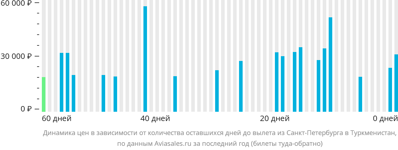 Динамика цен в зависимости от количества оставшихся дней до вылета из Санкт-Петербурга в Туркменистан