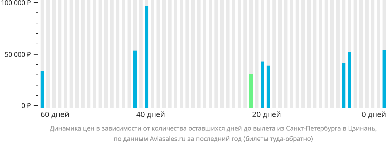 Динамика цен в зависимости от количества оставшихся дней до вылета из Санкт-Петербурга в Цзинань