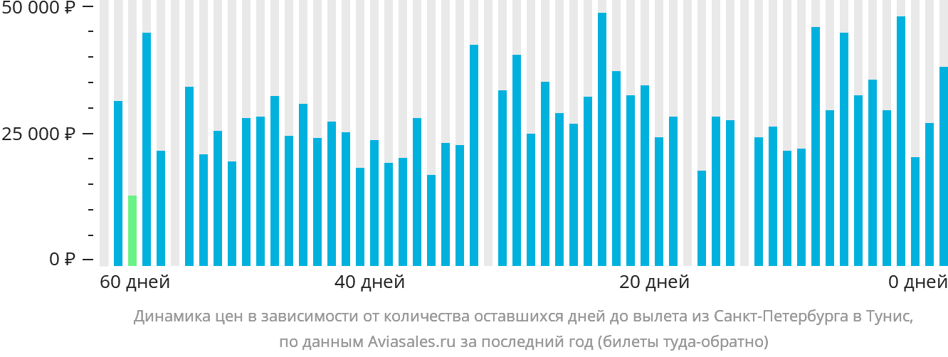 Динамика цен в зависимости от количества оставшихся дней до вылета из Санкт-Петербурга в Тунис